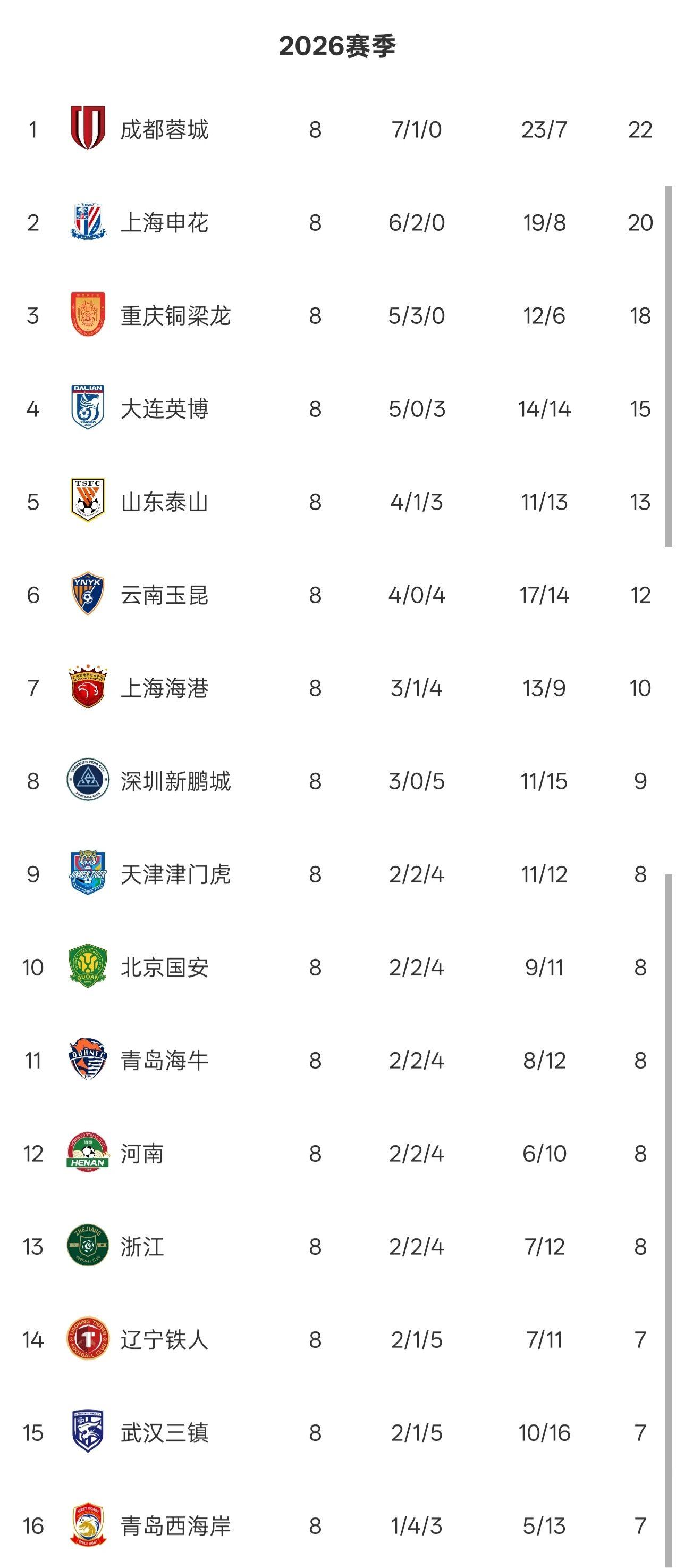 开云官网-中超最新无罚分版积分榜：申花落后成都蓉城2分，3队同积7分垫底